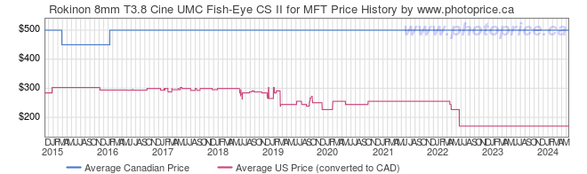 Price History Graph for Rokinon 8mm T3.8 Cine UMC Fish-Eye CS II for MFT