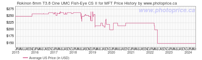 US Price History Graph for Rokinon 8mm T3.8 Cine UMC Fish-Eye CS II for MFT