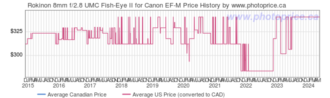 Price History Graph for Rokinon 8mm f/2.8 UMC Fish-Eye II for Canon EF-M