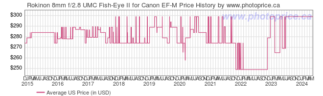 US Price History Graph for Rokinon 8mm f/2.8 UMC Fish-Eye II for Canon EF-M