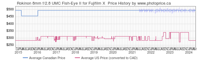 Price History Graph for Rokinon 8mm f/2.8 UMC Fish-Eye II for Fujifilm X 