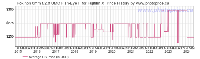 US Price History Graph for Rokinon 8mm f/2.8 UMC Fish-Eye II for Fujifilm X 