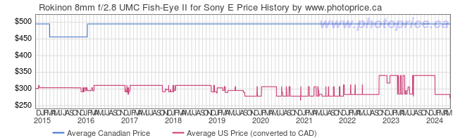 Price History Graph for Rokinon 8mm f/2.8 UMC Fish-Eye II for Sony E
