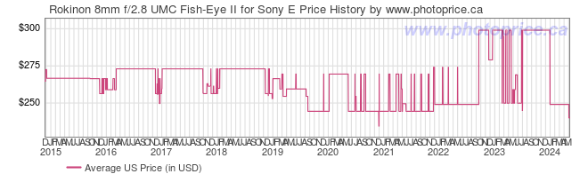 US Price History Graph for Rokinon 8mm f/2.8 UMC Fish-Eye II for Sony E