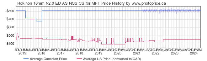 Price History Graph for Rokinon 10mm f/2.8 ED AS NCS CS for MFT