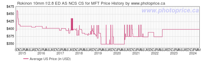 US Price History Graph for Rokinon 10mm f/2.8 ED AS NCS CS for MFT
