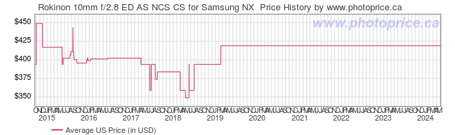 US Price History Graph for Rokinon 10mm f/2.8 ED AS NCS CS for Samsung NX 