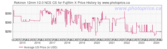 US Price History Graph for Rokinon 12mm f/2.0 NCS CS for Fujifilm X