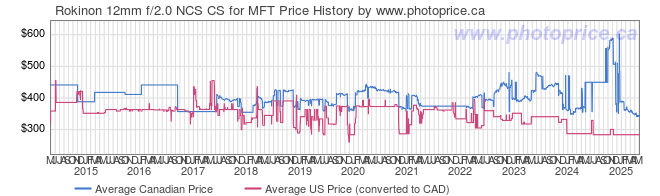 Price History Graph for Rokinon 12mm f/2.0 NCS CS for MFT