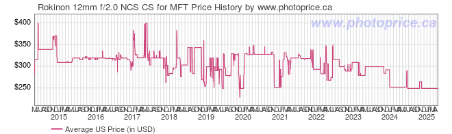 US Price History Graph for Rokinon 12mm f/2.0 NCS CS for MFT