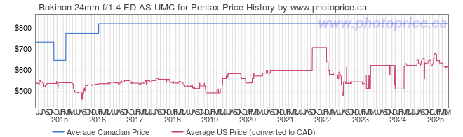 Price History Graph for Rokinon 24mm f/1.4 ED AS UMC for Pentax