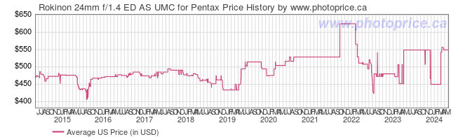 US Price History Graph for Rokinon 24mm f/1.4 ED AS UMC for Pentax