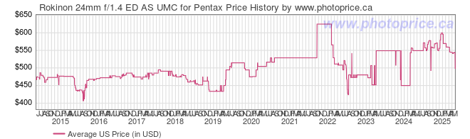 US Price History Graph for Rokinon 24mm f/1.4 ED AS UMC for Pentax