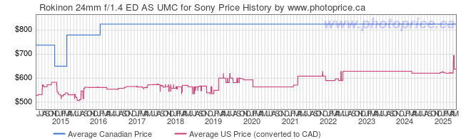 Price History Graph for Rokinon 24mm f/1.4 ED AS UMC for Sony