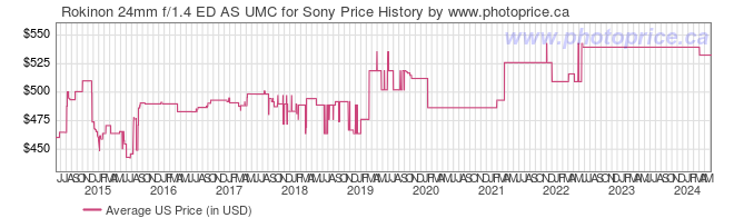 US Price History Graph for Rokinon 24mm f/1.4 ED AS UMC for Sony