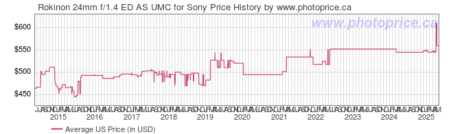 US Price History Graph for Rokinon 24mm f/1.4 ED AS UMC for Sony