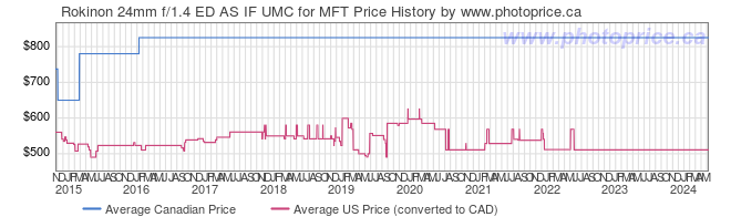 Price History Graph for Rokinon 24mm f/1.4 ED AS IF UMC for MFT