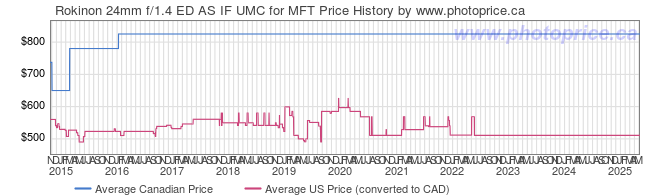 Price History Graph for Rokinon 24mm f/1.4 ED AS IF UMC for MFT