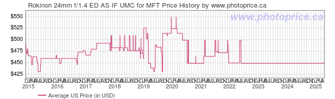 US Price History Graph for Rokinon 24mm f/1.4 ED AS IF UMC for MFT