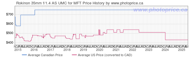 Price History Graph for Rokinon 35mm f/1.4 AS UMC for MFT