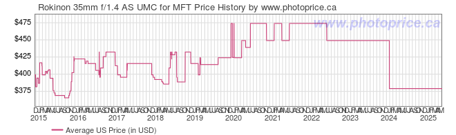 US Price History Graph for Rokinon 35mm f/1.4 AS UMC for MFT