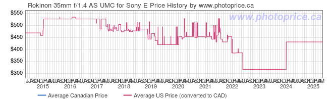 Price History Graph for Rokinon 35mm f/1.4 AS UMC for Sony E