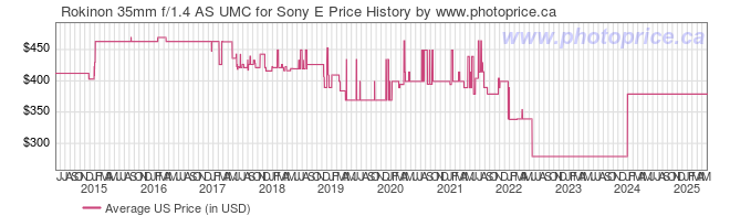 US Price History Graph for Rokinon 35mm f/1.4 AS UMC for Sony E