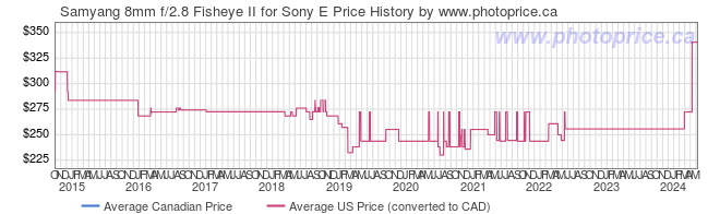 Price History Graph for Samyang 8mm f/2.8 Fisheye II for Sony E