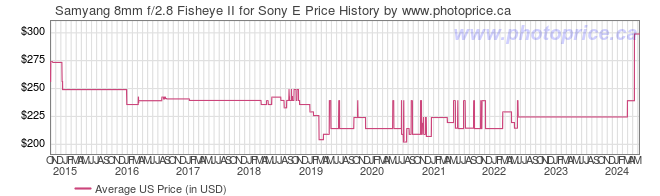 US Price History Graph for Samyang 8mm f/2.8 Fisheye II for Sony E