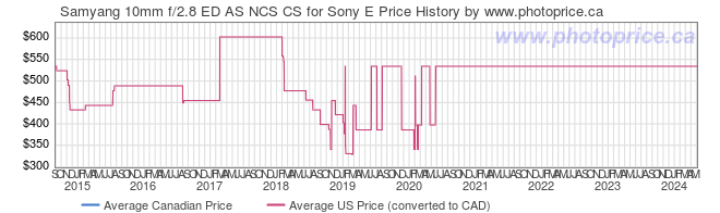 Price History Graph for Samyang 10mm f/2.8 ED AS NCS CS for Sony E