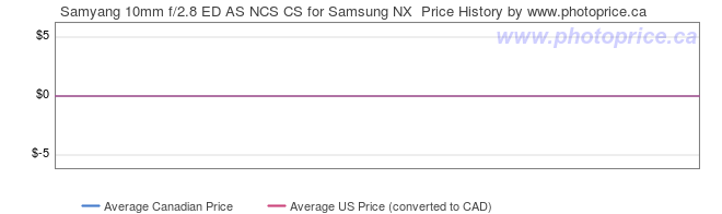 Price History Graph for Samyang 10mm f/2.8 ED AS NCS CS for Samsung NX 