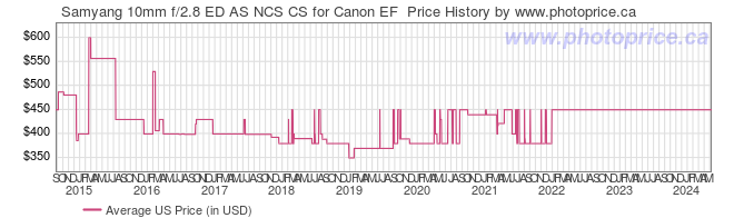 US Price History Graph for Samyang 10mm f/2.8 ED AS NCS CS for Canon EF 