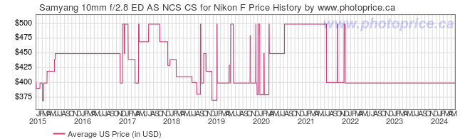 US Price History Graph for Samyang 10mm f/2.8 ED AS NCS CS for Nikon F