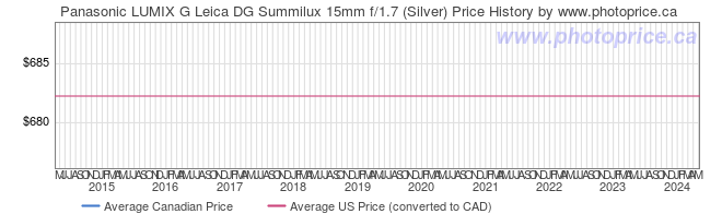 Price History Graph for Panasonic LUMIX G Leica DG Summilux 15mm f/1.7 (Silver)