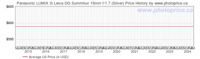 US Price History Graph for Panasonic LUMIX G Leica DG Summilux 15mm f/1.7 (Silver)