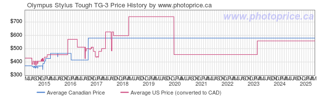 Price History Graph for Olympus Stylus Tough TG-3