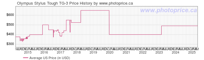 US Price History Graph for Olympus Stylus Tough TG-3