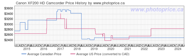 Price History Graph for Canon XF200 HD Camcorder