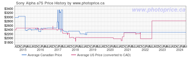 Price History Graph for Sony Alpha a7S