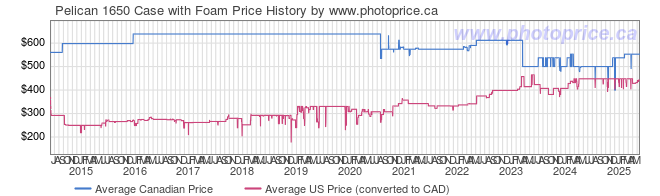 Price History Graph for Pelican 1650 Case with Foam