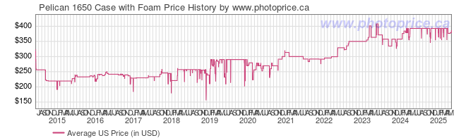 US Price History Graph for Pelican 1650 Case with Foam