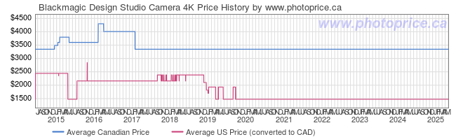 Price History Graph for Blackmagic Design Studio Camera 4K