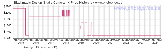 US Price History Graph for Blackmagic Design Studio Camera 4K