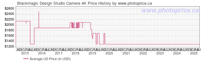 US Price History Graph for Blackmagic Design Studio Camera 4K