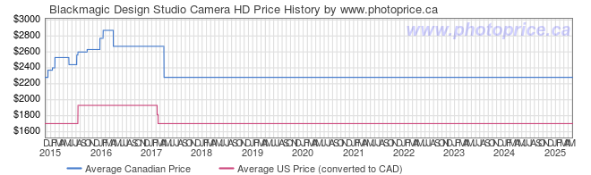 Price History Graph for Blackmagic Design Studio Camera HD