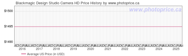 US Price History Graph for Blackmagic Design Studio Camera HD