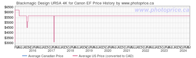 Price History Graph for Blackmagic Design URSA 4K for Canon EF