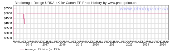 US Price History Graph for Blackmagic Design URSA 4K for Canon EF