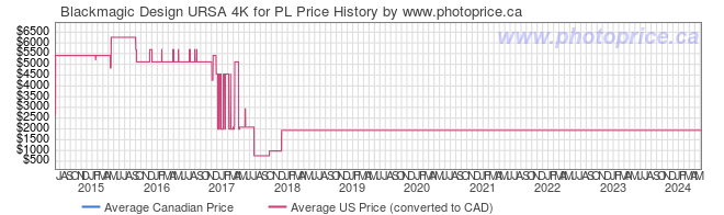 Price History Graph for Blackmagic Design URSA 4K for PL