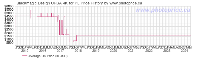 US Price History Graph for Blackmagic Design URSA 4K for PL